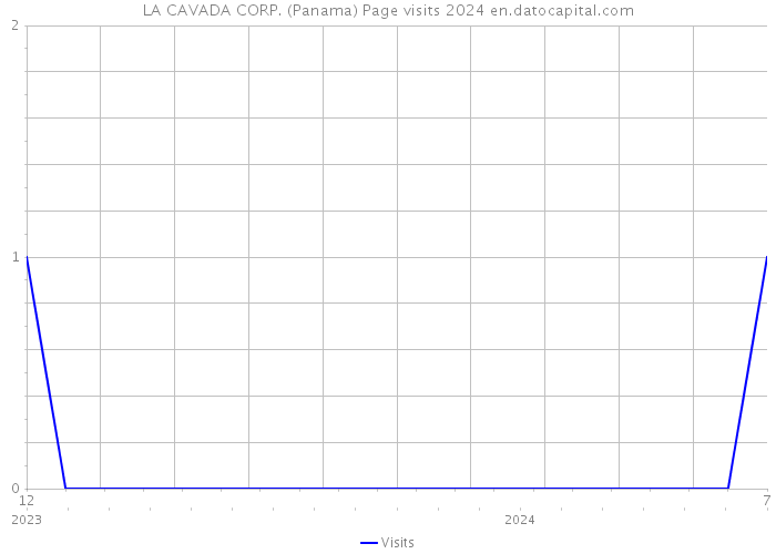 LA CAVADA CORP. (Panama) Page visits 2024 