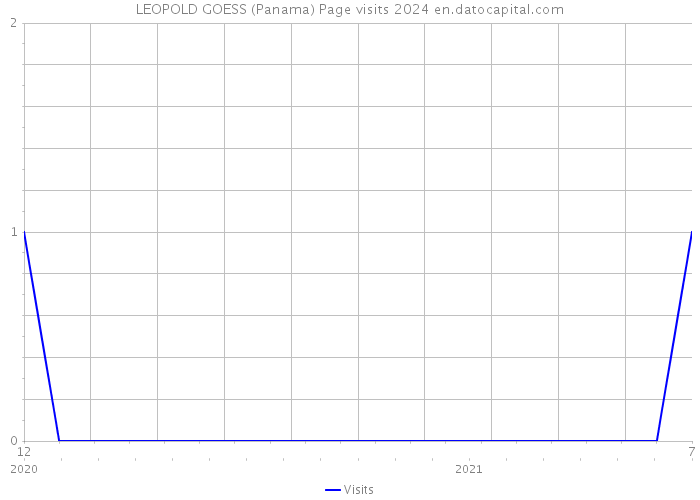 LEOPOLD GOESS (Panama) Page visits 2024 