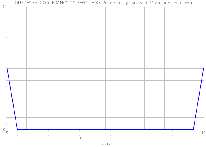 LOURDES FALCO Y. FRANCSICO REBOLLEDO (Panama) Page visits 2024 