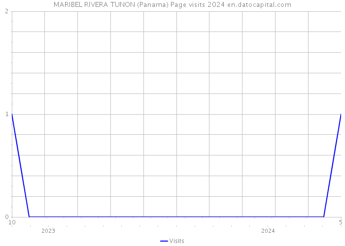 MARIBEL RIVERA TUNON (Panama) Page visits 2024 