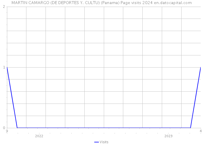 MARTIN CAMARGO (DE DEPORTES Y. CULTU) (Panama) Page visits 2024 