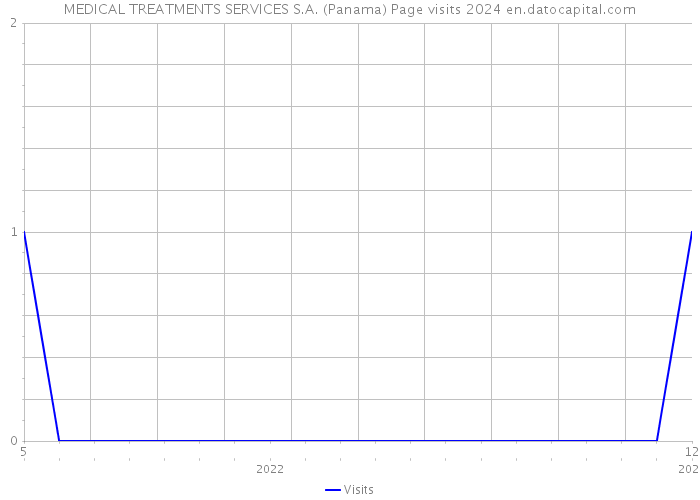 MEDICAL TREATMENTS SERVICES S.A. (Panama) Page visits 2024 