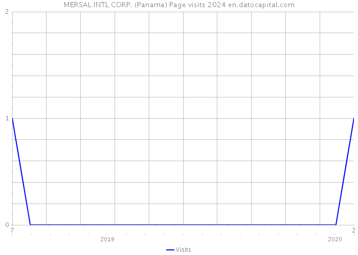 MERSAL INTL CORP. (Panama) Page visits 2024 