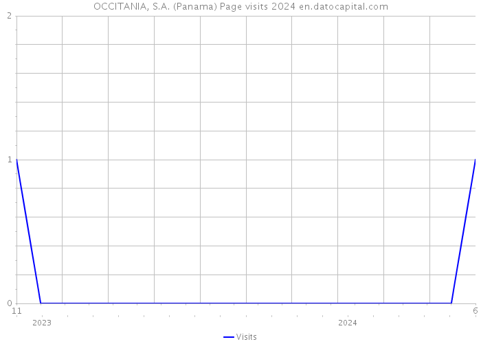 OCCITANIA, S.A. (Panama) Page visits 2024 