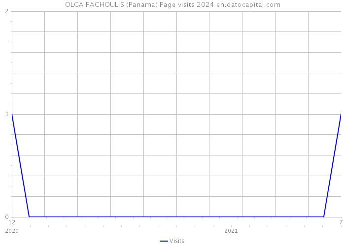 OLGA PACHOULIS (Panama) Page visits 2024 