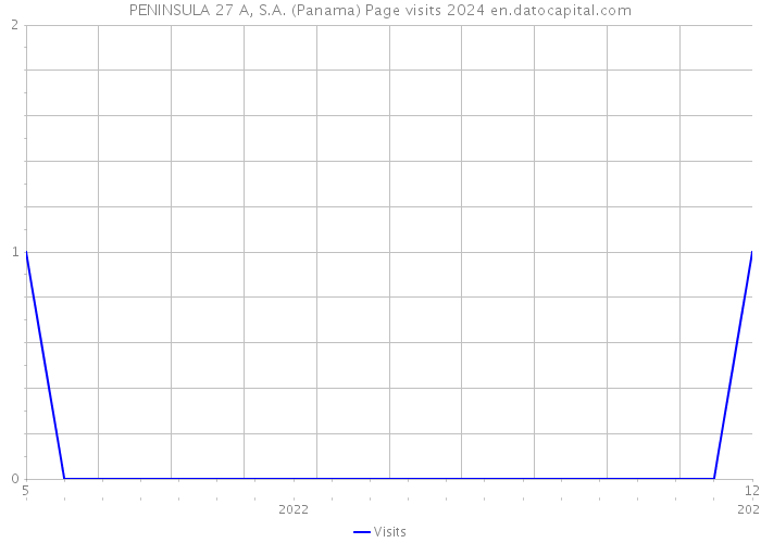 PENINSULA 27 A, S.A. (Panama) Page visits 2024 