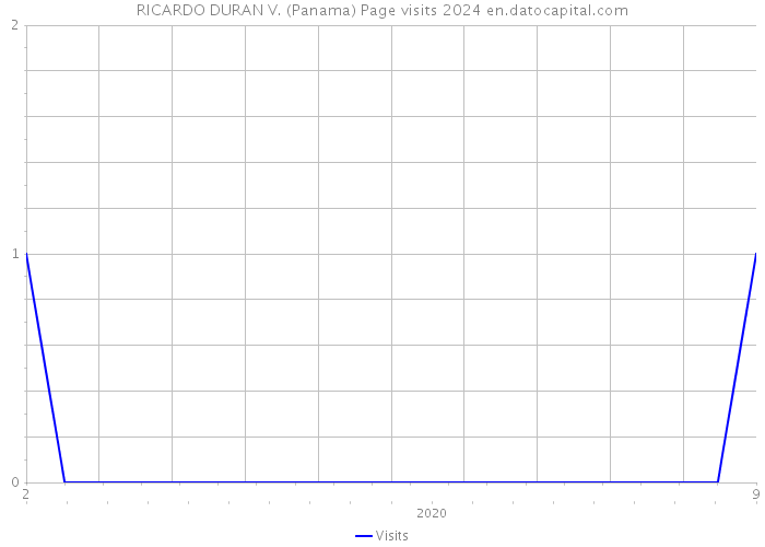 RICARDO DURAN V. (Panama) Page visits 2024 