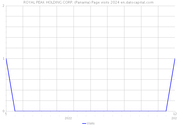 ROYAL PEAK HOLDING CORP. (Panama) Page visits 2024 