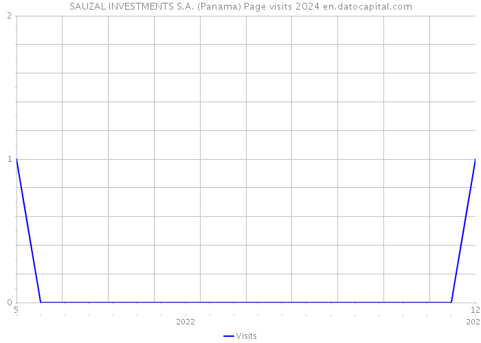 SAUZAL INVESTMENTS S.A. (Panama) Page visits 2024 