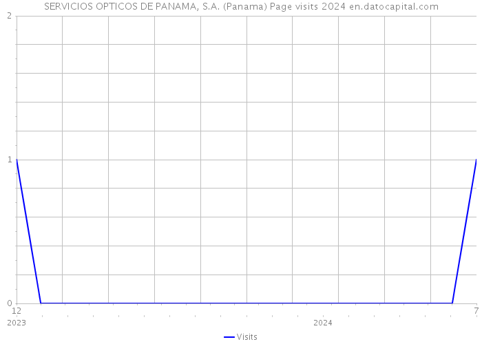 SERVICIOS OPTICOS DE PANAMA, S.A. (Panama) Page visits 2024 