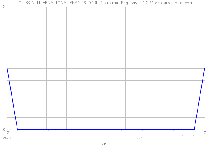 U-34 SKIN INTERNATIONAL BRANDS CORP. (Panama) Page visits 2024 