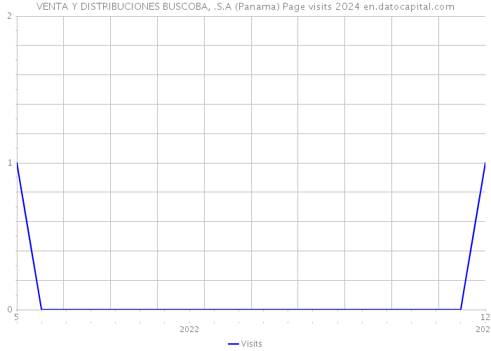 VENTA Y DISTRIBUCIONES BUSCOBA, .S.A (Panama) Page visits 2024 