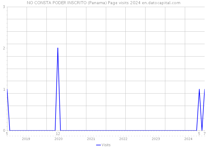 NO CONSTA PODER INSCRITO (Panama) Page visits 2024 