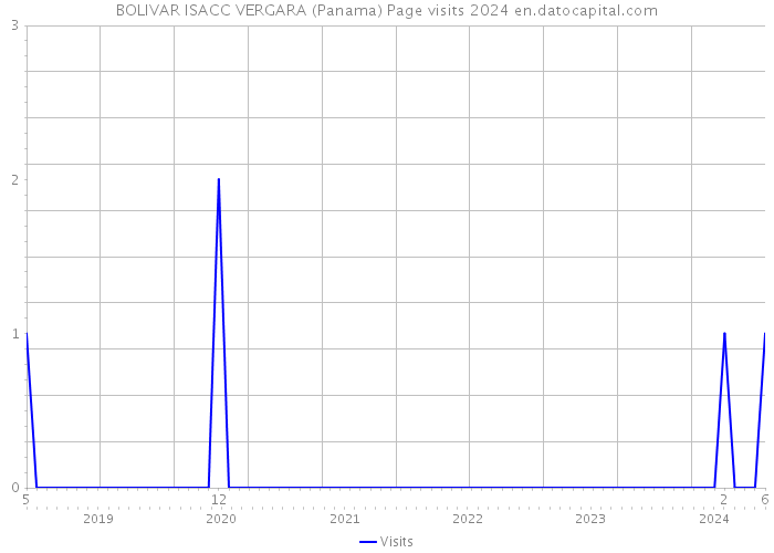 BOLIVAR ISACC VERGARA (Panama) Page visits 2024 