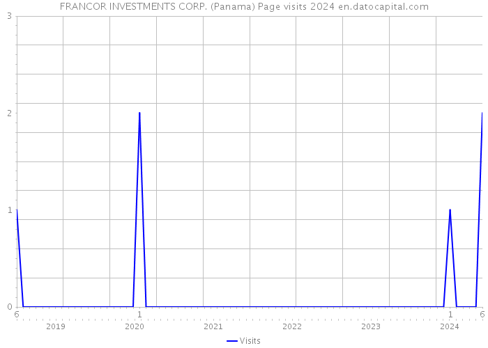 FRANCOR INVESTMENTS CORP. (Panama) Page visits 2024 