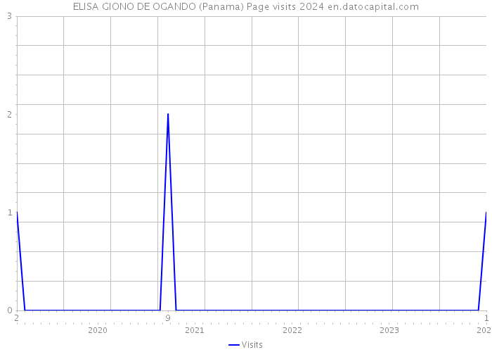 ELISA GIONO DE OGANDO (Panama) Page visits 2024 