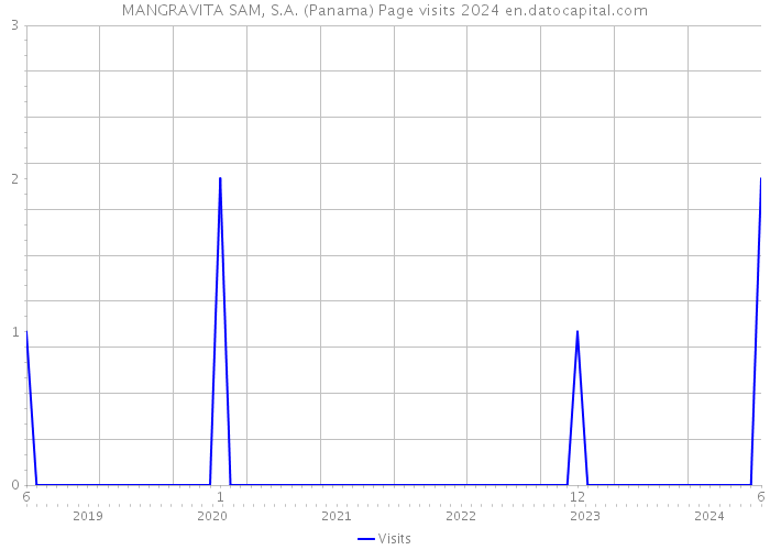 MANGRAVITA SAM, S.A. (Panama) Page visits 2024 