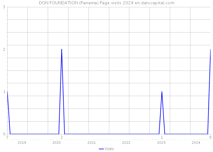DON FOUNDATION (Panama) Page visits 2024 