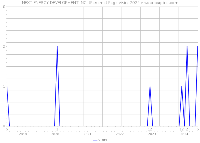 NEXT ENERGY DEVELOPMENT INC. (Panama) Page visits 2024 