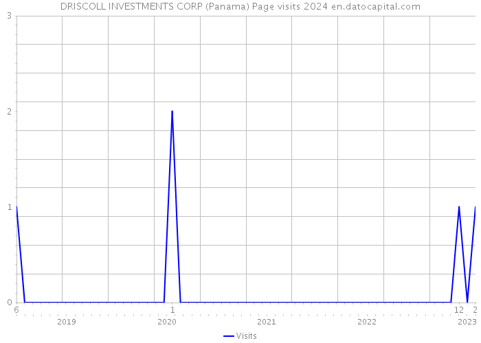 DRISCOLL INVESTMENTS CORP (Panama) Page visits 2024 