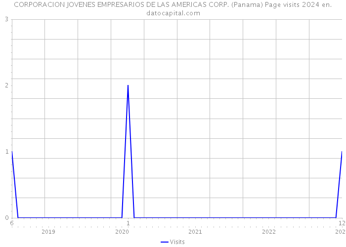 CORPORACION JOVENES EMPRESARIOS DE LAS AMERICAS CORP. (Panama) Page visits 2024 