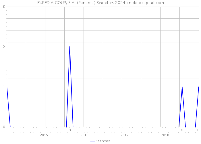 EXPEDIA GOUP, S.A. (Panama) Searches 2024 