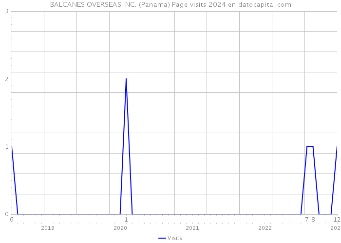 BALCANES OVERSEAS INC. (Panama) Page visits 2024 