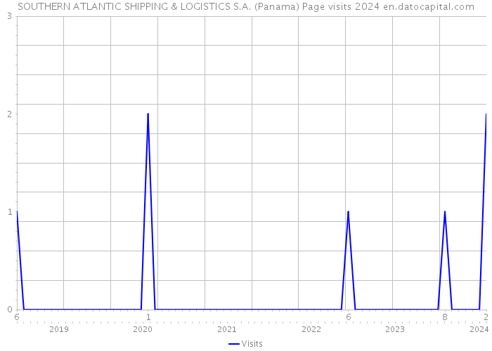 SOUTHERN ATLANTIC SHIPPING & LOGISTICS S.A. (Panama) Page visits 2024 
