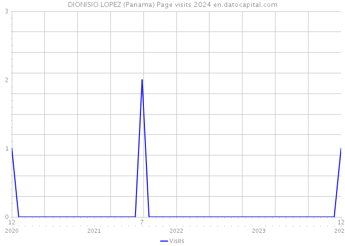 DIONISIO LOPEZ (Panama) Page visits 2024 