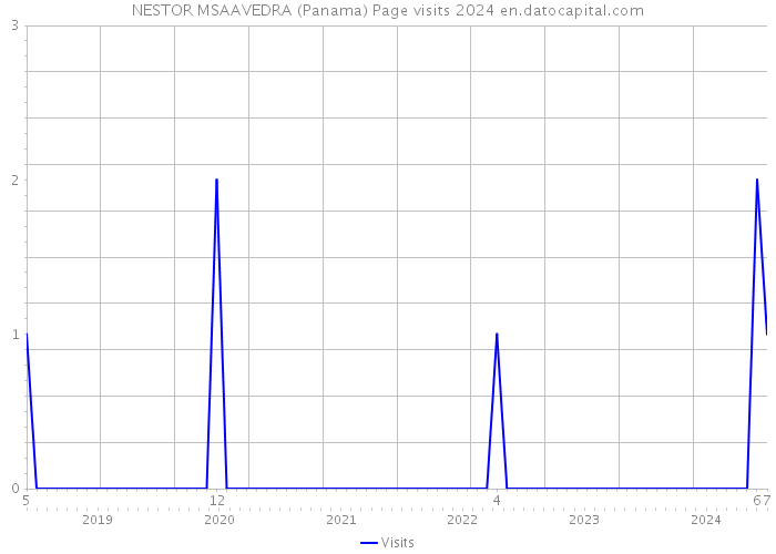 NESTOR MSAAVEDRA (Panama) Page visits 2024 