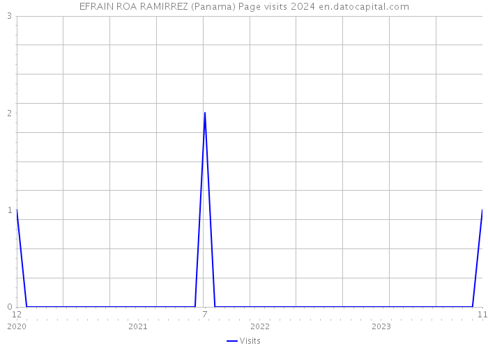 EFRAIN ROA RAMIRREZ (Panama) Page visits 2024 