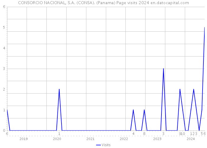 CONSORCIO NACIONAL, S.A. (CONSA). (Panama) Page visits 2024 