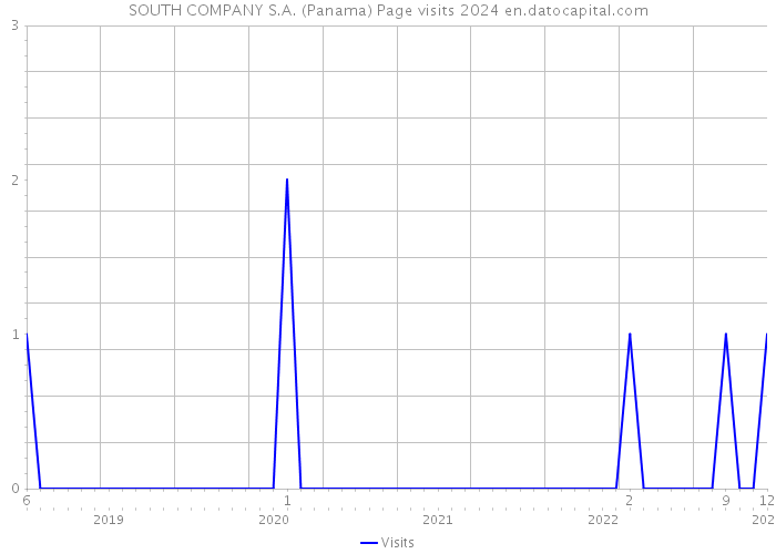 SOUTH COMPANY S.A. (Panama) Page visits 2024 