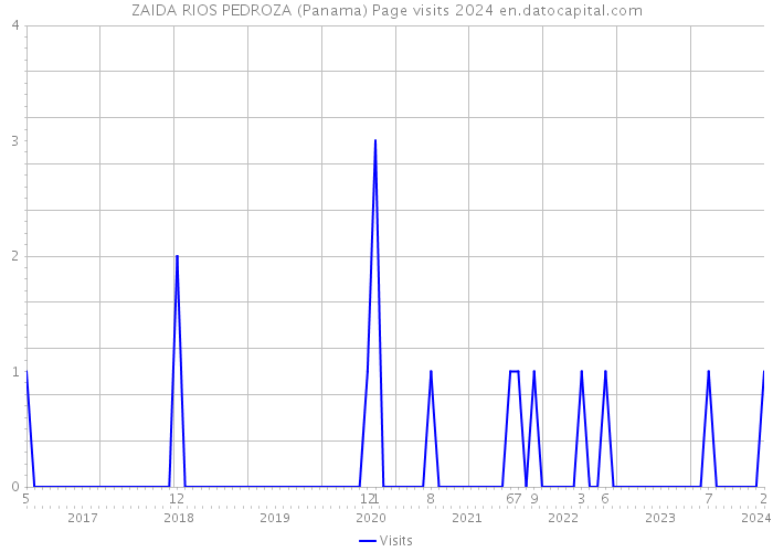 ZAIDA RIOS PEDROZA (Panama) Page visits 2024 