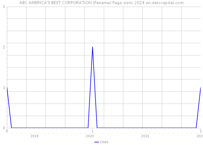 ABC AMERICA'S BEST CORPORATION (Panama) Page visits 2024 