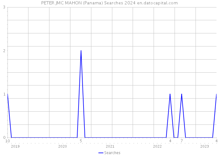 PETER JMC MAHON (Panama) Searches 2024 