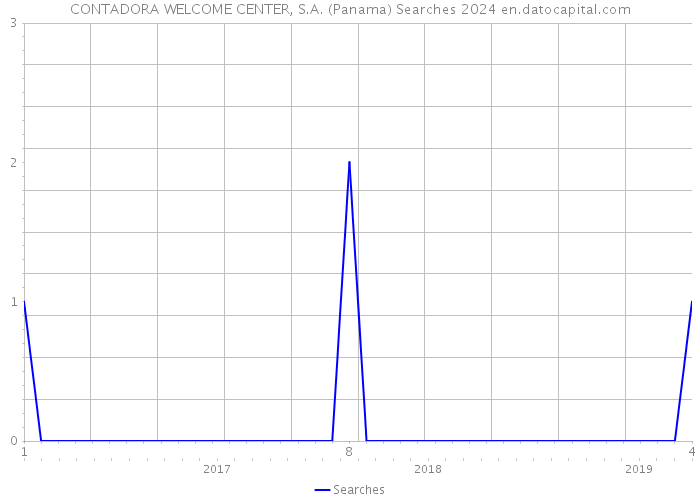 CONTADORA WELCOME CENTER, S.A. (Panama) Searches 2024 