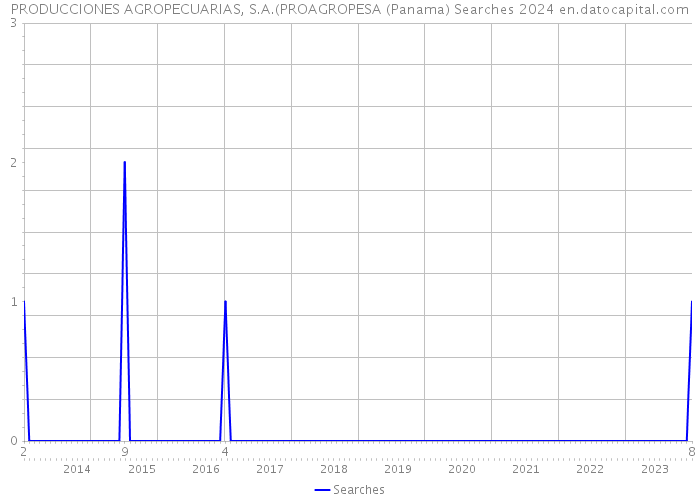 PRODUCCIONES AGROPECUARIAS, S.A.(PROAGROPESA (Panama) Searches 2024 