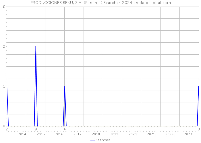 PRODUCCIONES BEKU, S.A. (Panama) Searches 2024 