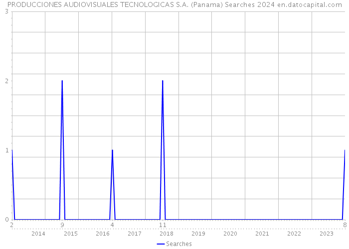 PRODUCCIONES AUDIOVISUALES TECNOLOGICAS S.A. (Panama) Searches 2024 
