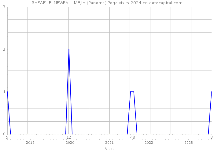RAFAEL E. NEWBALL MEJIA (Panama) Page visits 2024 