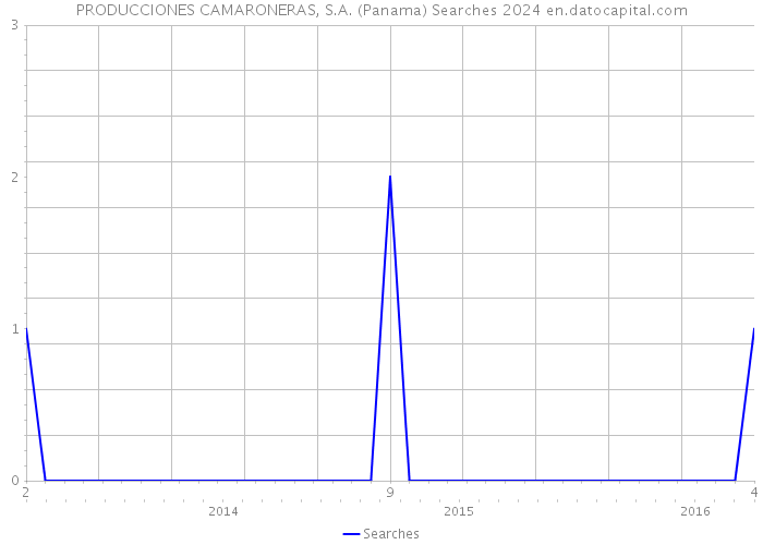 PRODUCCIONES CAMARONERAS, S.A. (Panama) Searches 2024 