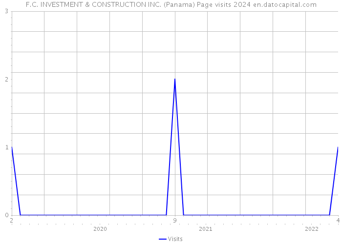 F.C. INVESTMENT & CONSTRUCTION INC. (Panama) Page visits 2024 