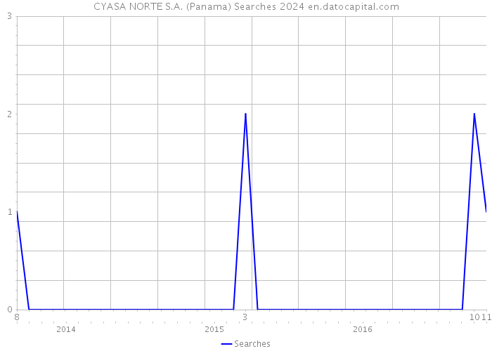 CYASA NORTE S.A. (Panama) Searches 2024 