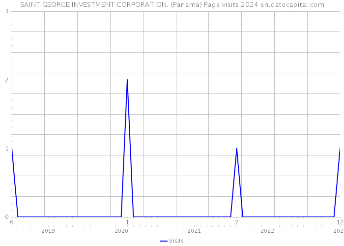 SAINT GEORGE INVESTMENT CORPORATION. (Panama) Page visits 2024 