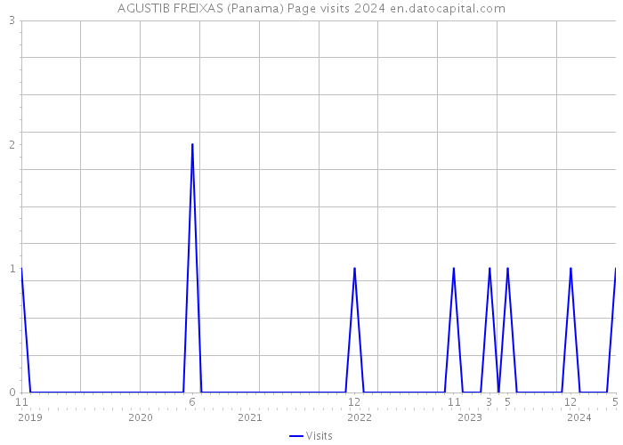 AGUSTIB FREIXAS (Panama) Page visits 2024 