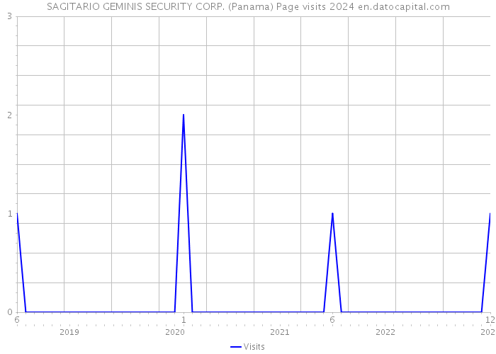SAGITARIO GEMINIS SECURITY CORP. (Panama) Page visits 2024 