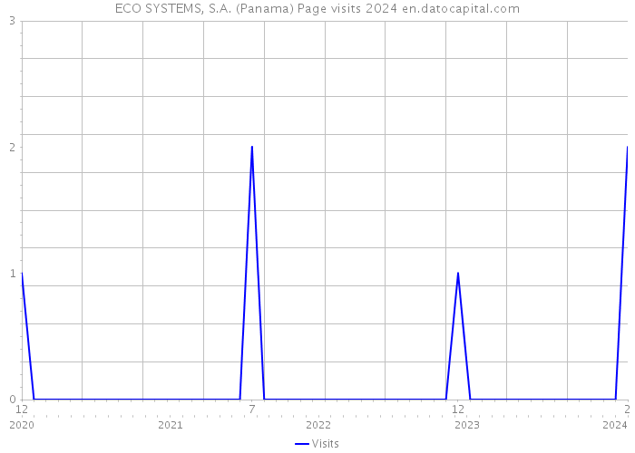 ECO SYSTEMS, S.A. (Panama) Page visits 2024 