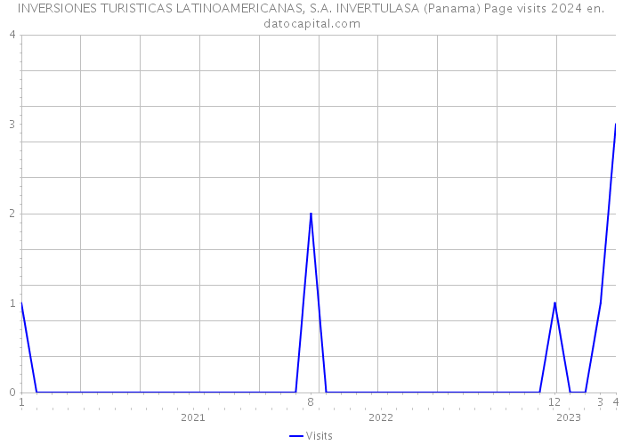 INVERSIONES TURISTICAS LATINOAMERICANAS, S.A. INVERTULASA (Panama) Page visits 2024 