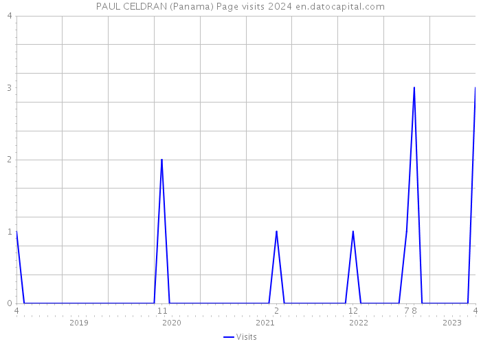PAUL CELDRAN (Panama) Page visits 2024 